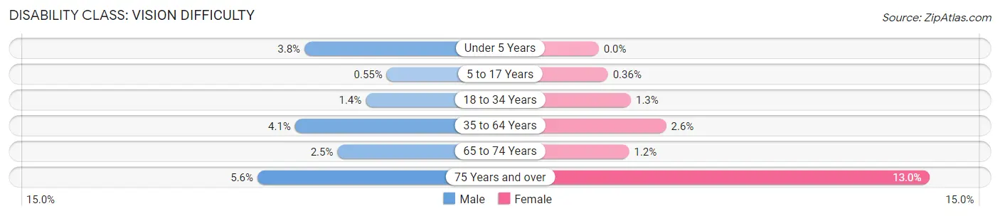 Disability in Manistee County: <span>Vision Difficulty</span>