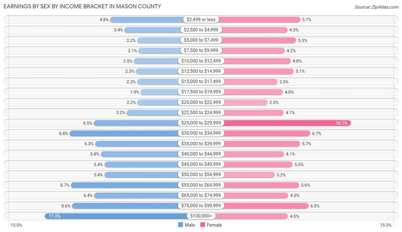 Earnings by Sex by Income Bracket in Mason County