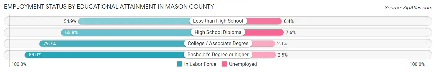 Employment Status by Educational Attainment in Mason County