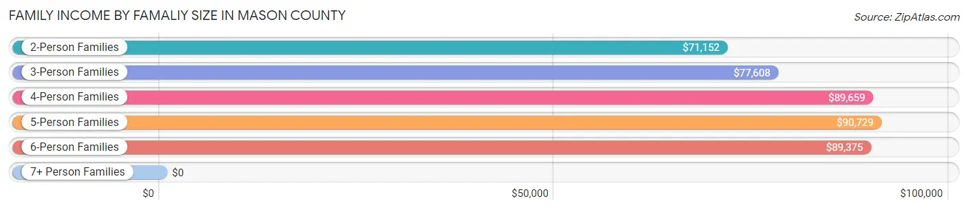 Family Income by Famaliy Size in Mason County