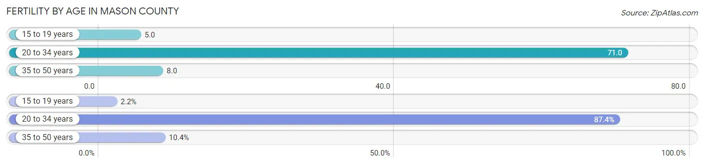 Female Fertility by Age in Mason County