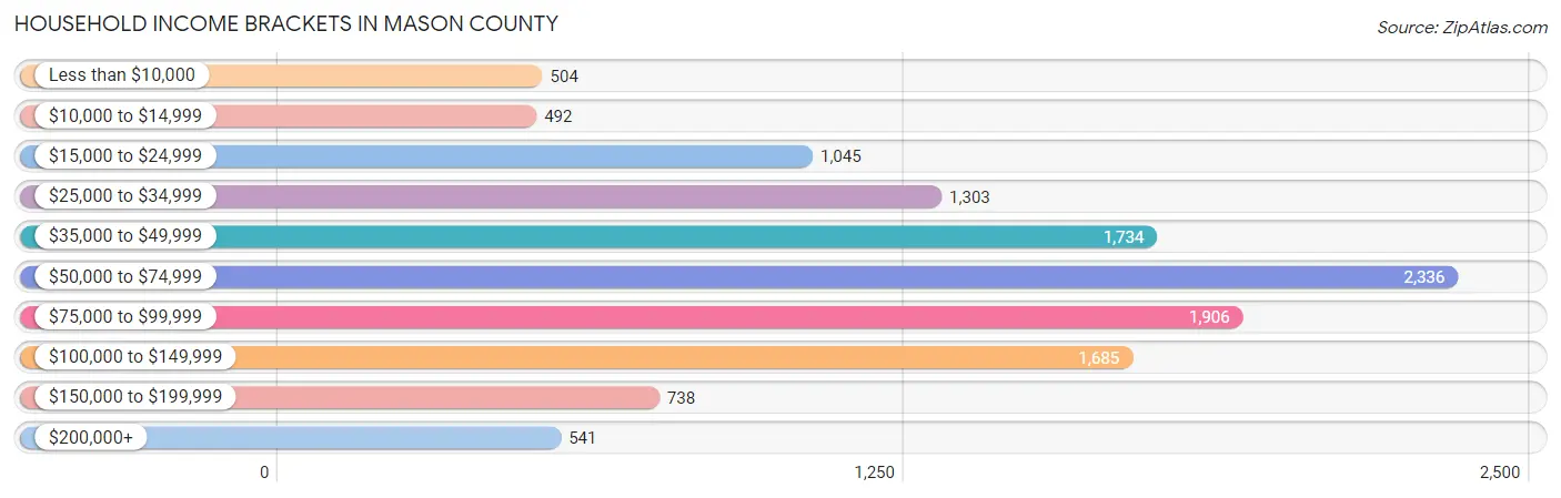 Household Income Brackets in Mason County