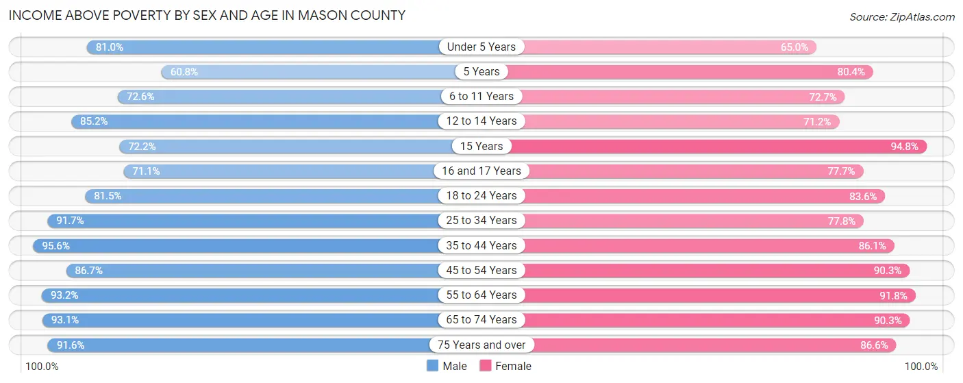 Income Above Poverty by Sex and Age in Mason County