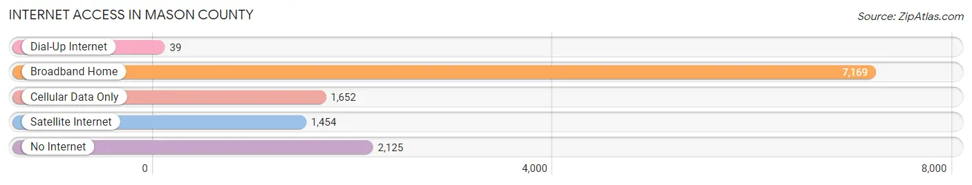 Internet Access in Mason County