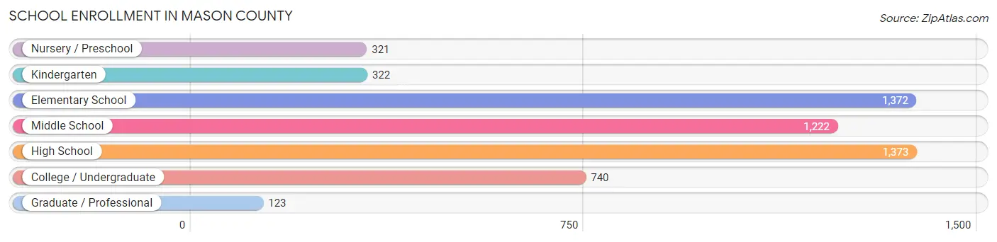 School Enrollment in Mason County