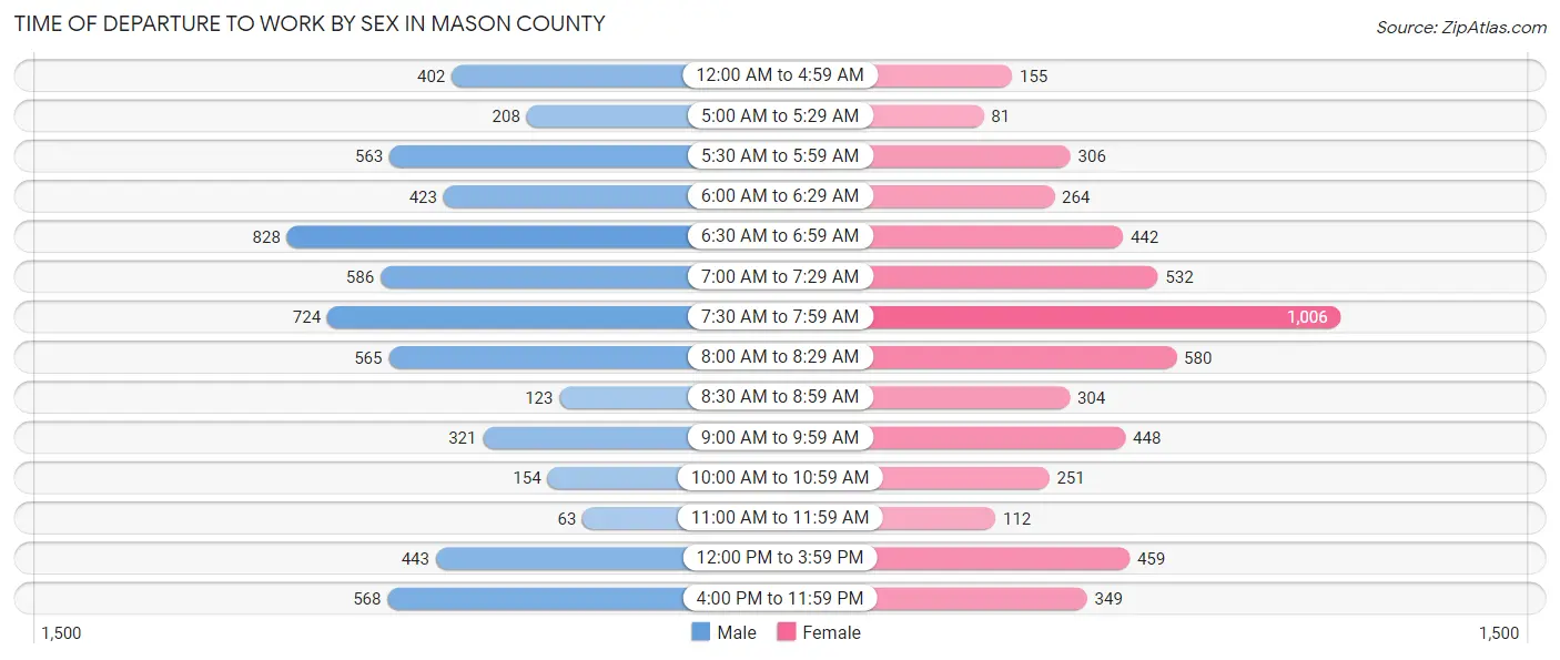 Time of Departure to Work by Sex in Mason County