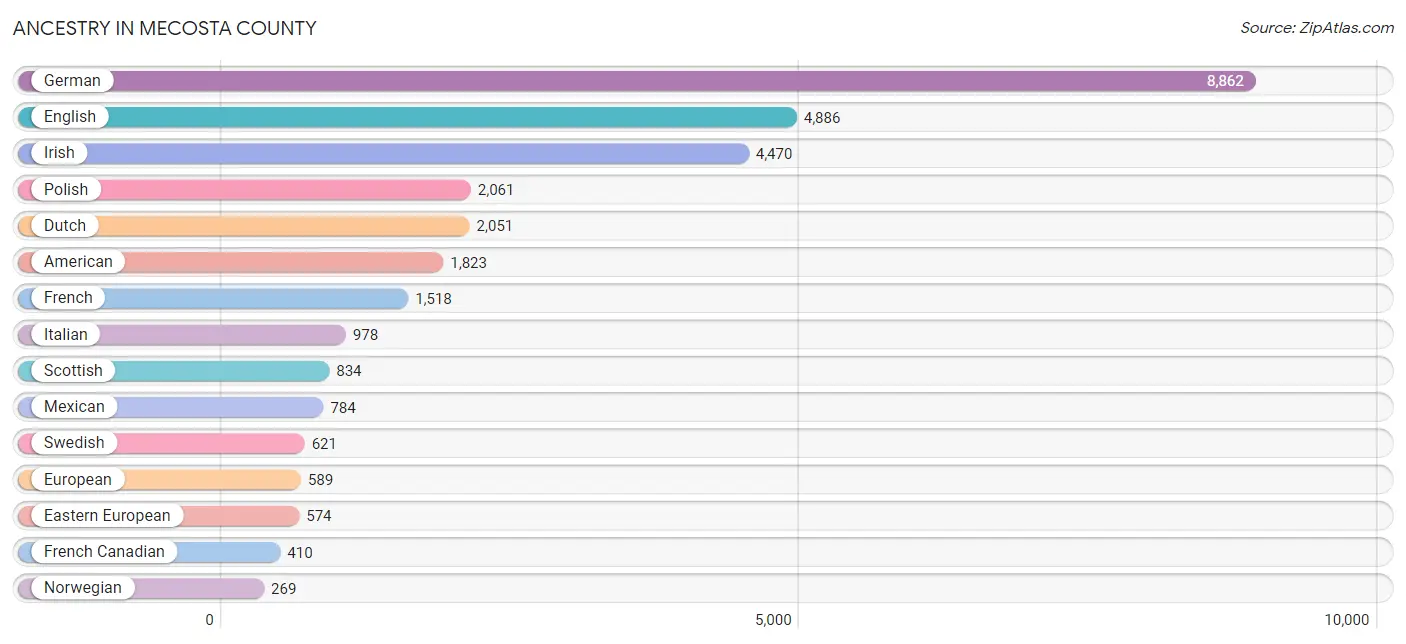 Ancestry in Mecosta County