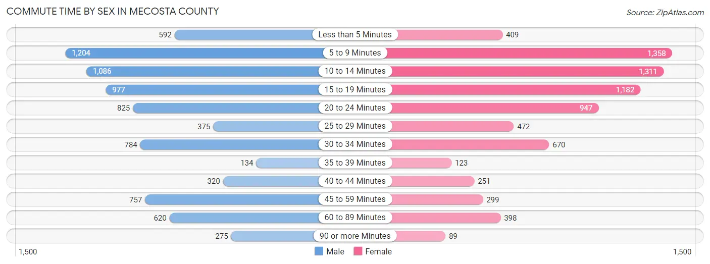 Commute Time by Sex in Mecosta County