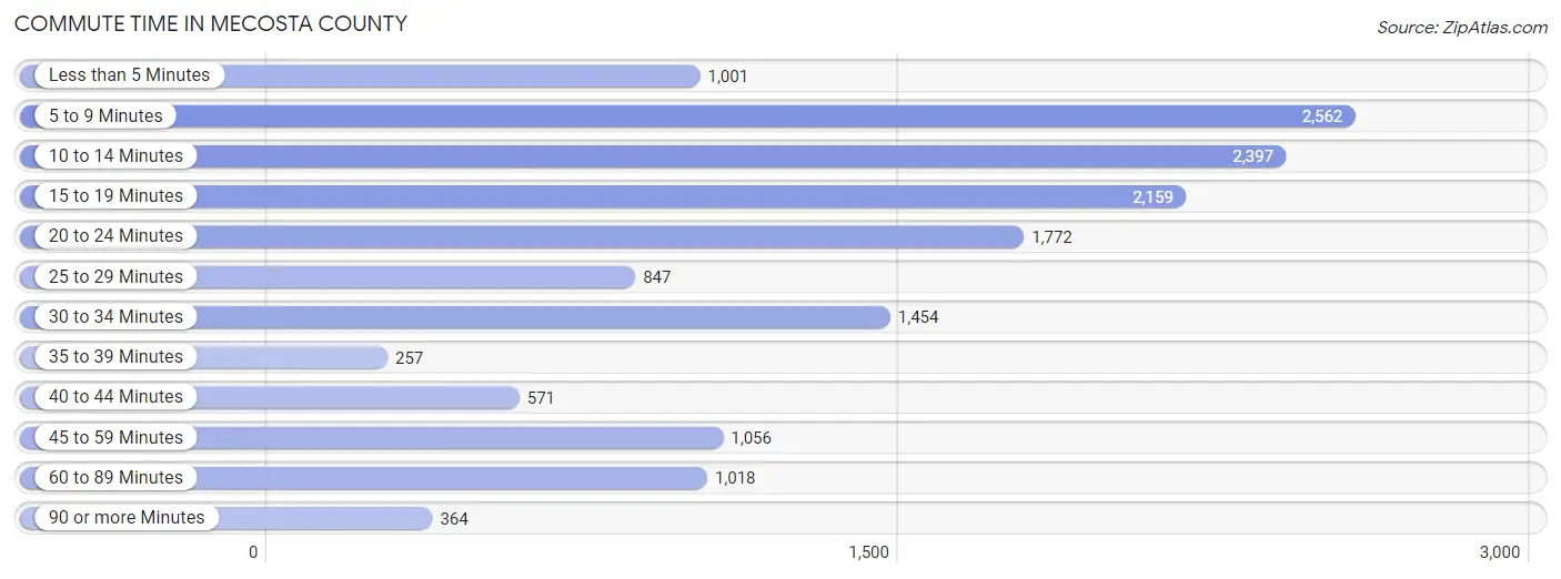 Commute Time in Mecosta County