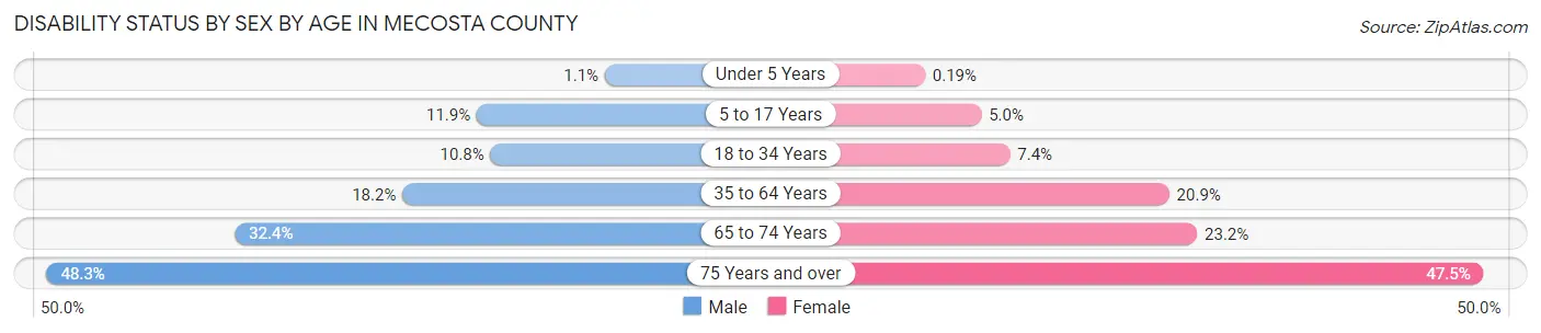Disability Status by Sex by Age in Mecosta County