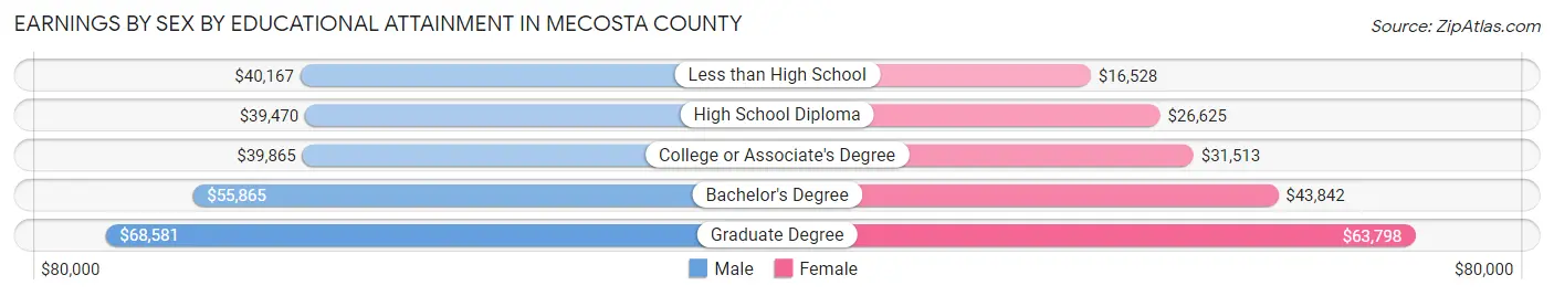 Earnings by Sex by Educational Attainment in Mecosta County