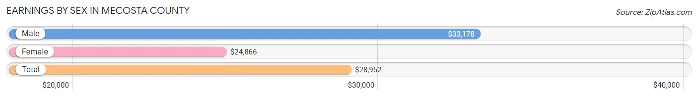 Earnings by Sex in Mecosta County