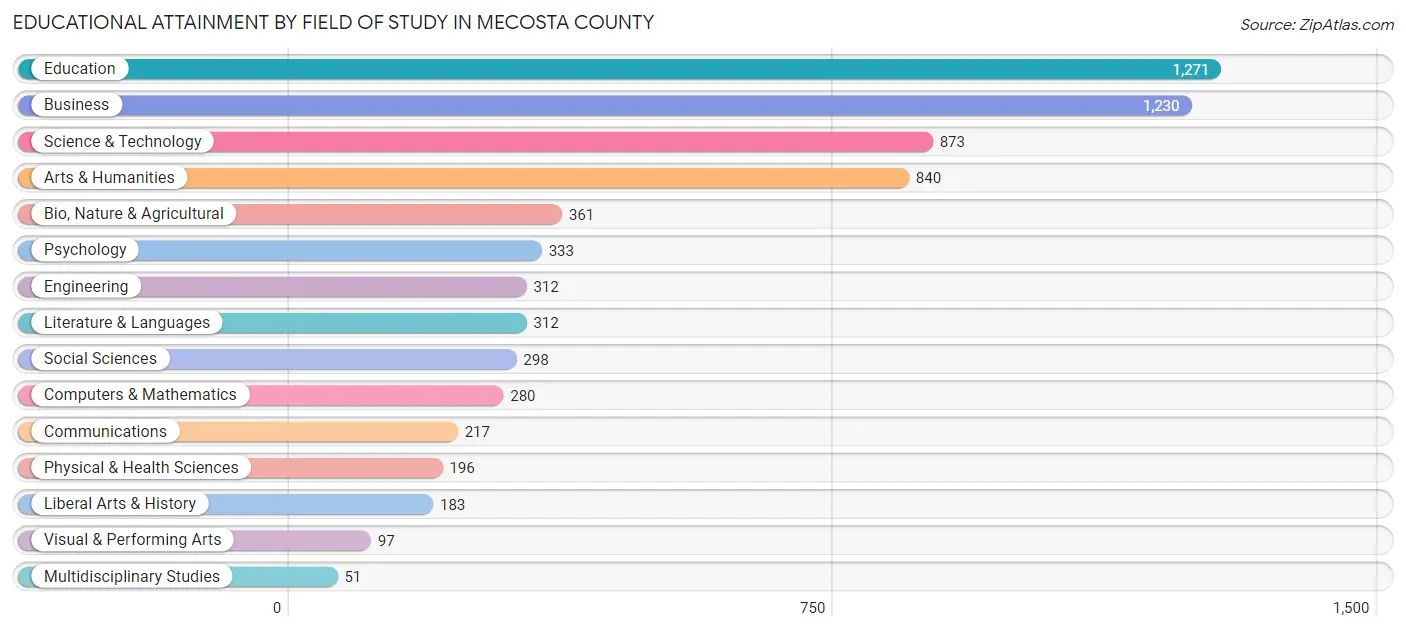 Educational Attainment by Field of Study in Mecosta County
