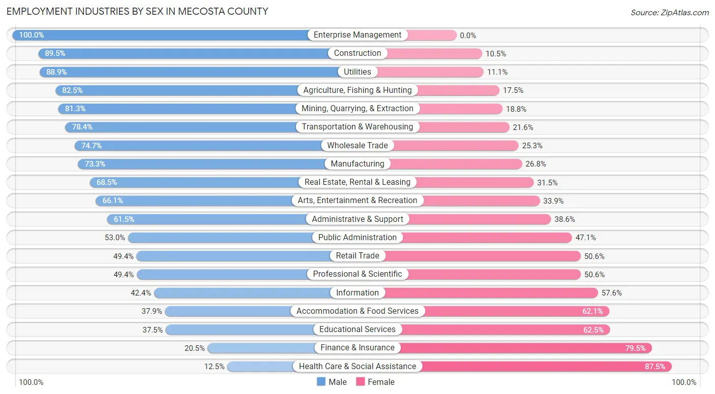 Employment Industries by Sex in Mecosta County