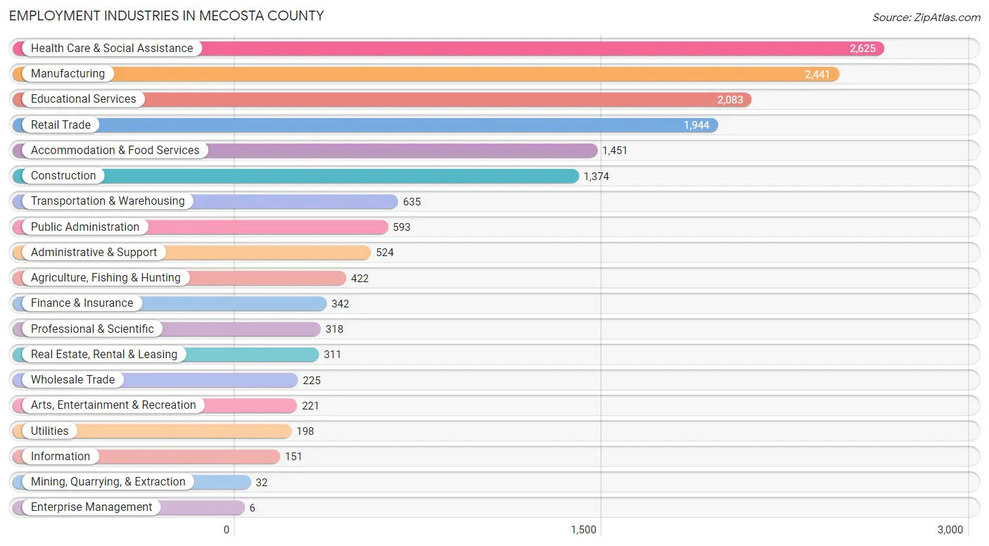 Employment Industries in Mecosta County