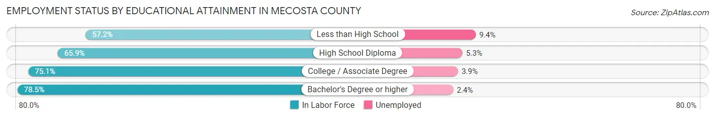 Employment Status by Educational Attainment in Mecosta County