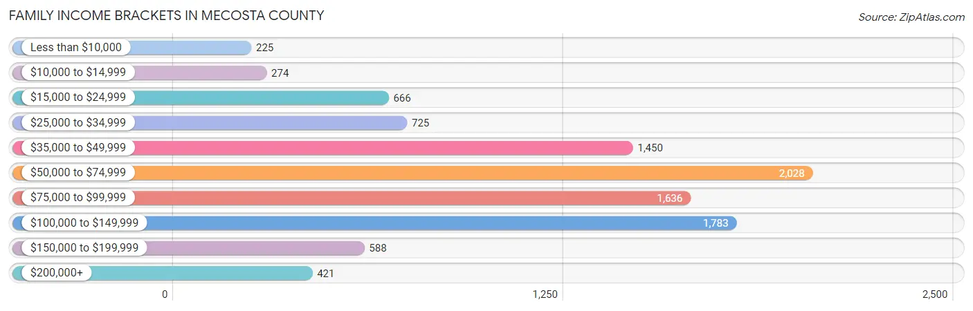 Family Income Brackets in Mecosta County