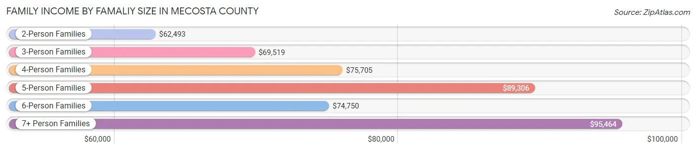 Family Income by Famaliy Size in Mecosta County
