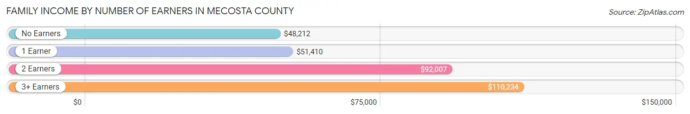 Family Income by Number of Earners in Mecosta County