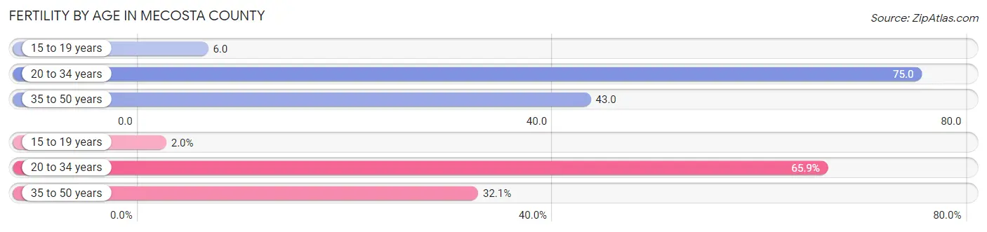 Female Fertility by Age in Mecosta County
