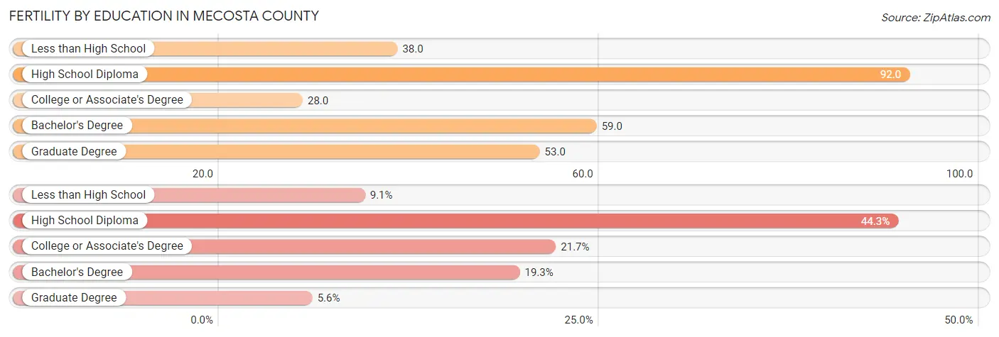 Female Fertility by Education Attainment in Mecosta County