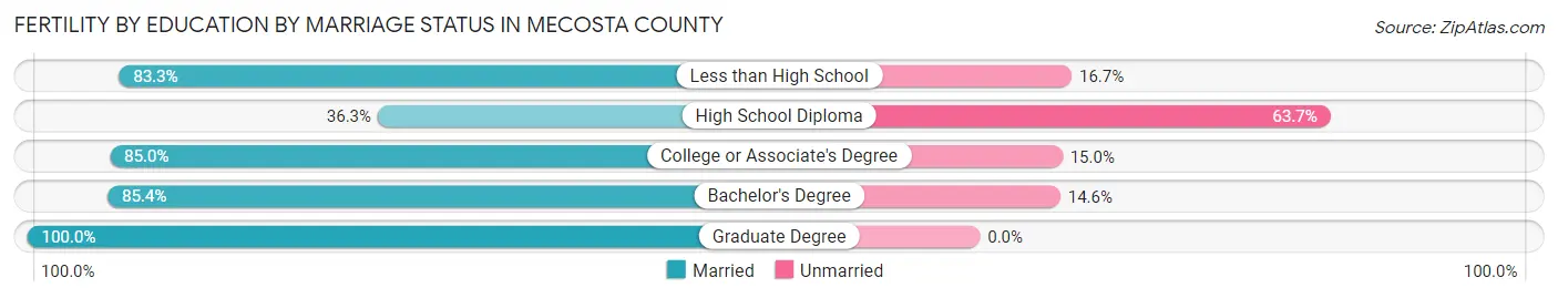 Female Fertility by Education by Marriage Status in Mecosta County