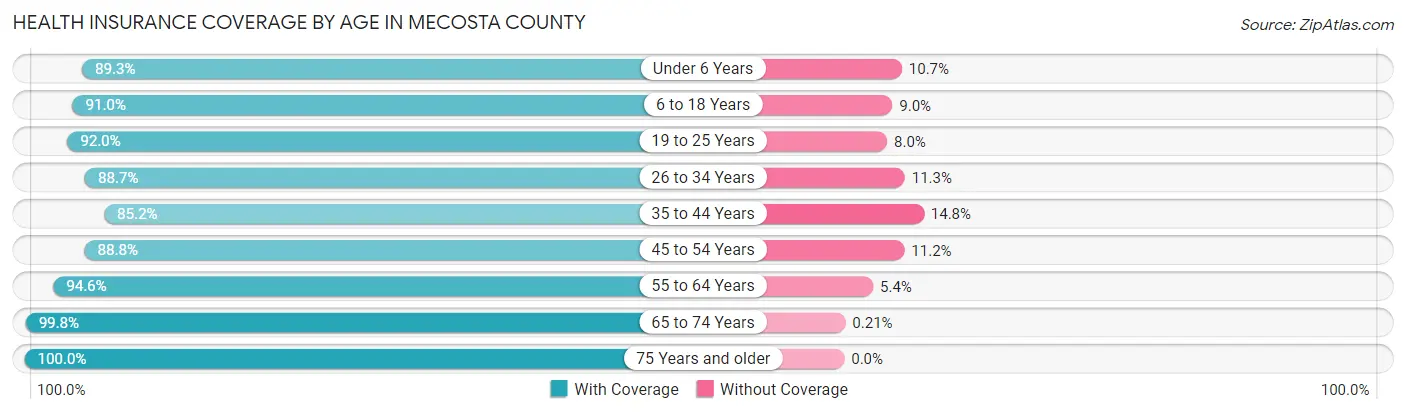 Health Insurance Coverage by Age in Mecosta County