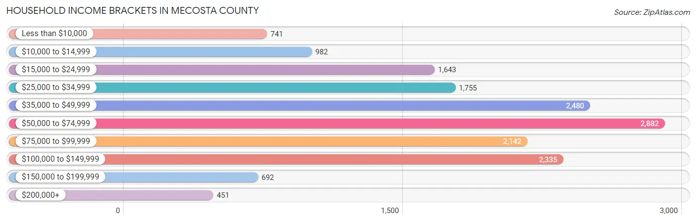 Household Income Brackets in Mecosta County