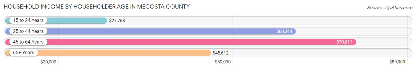 Household Income by Householder Age in Mecosta County