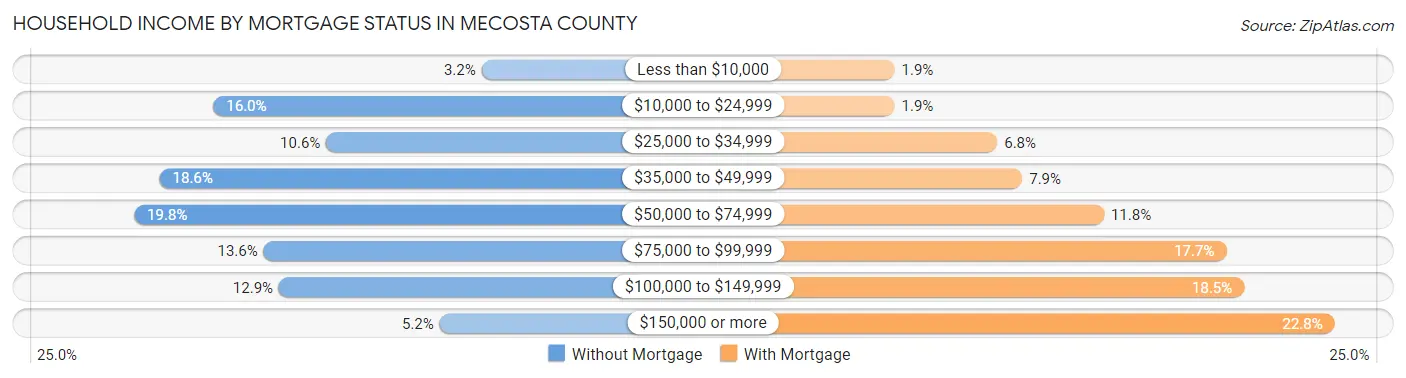 Household Income by Mortgage Status in Mecosta County