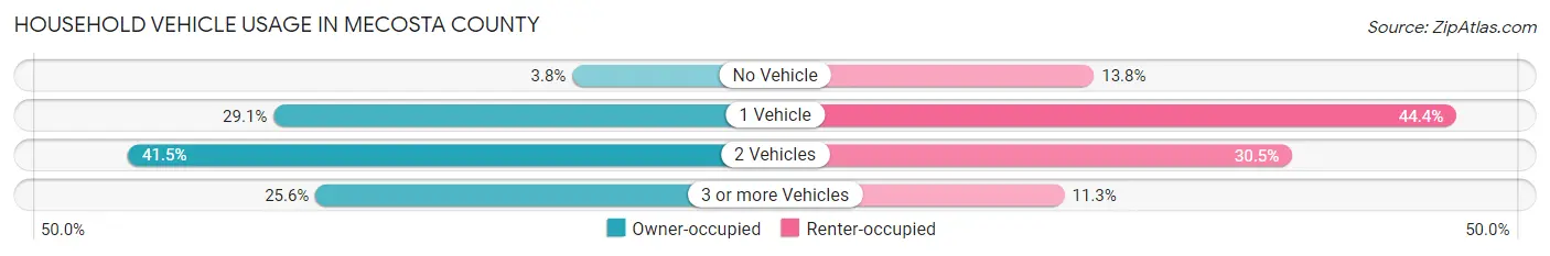 Household Vehicle Usage in Mecosta County