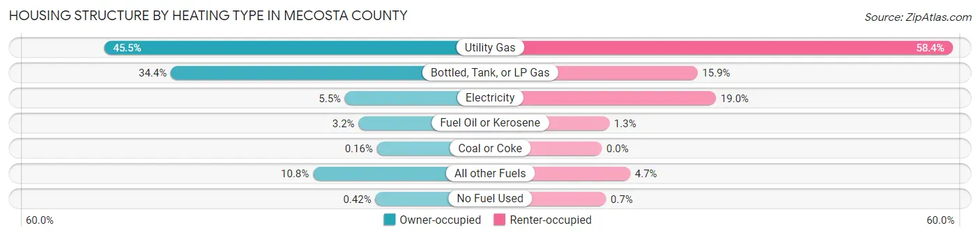 Housing Structure by Heating Type in Mecosta County