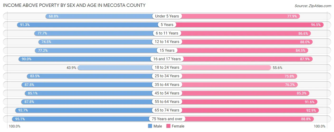 Income Above Poverty by Sex and Age in Mecosta County