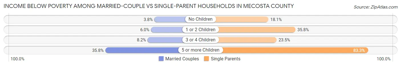Income Below Poverty Among Married-Couple vs Single-Parent Households in Mecosta County
