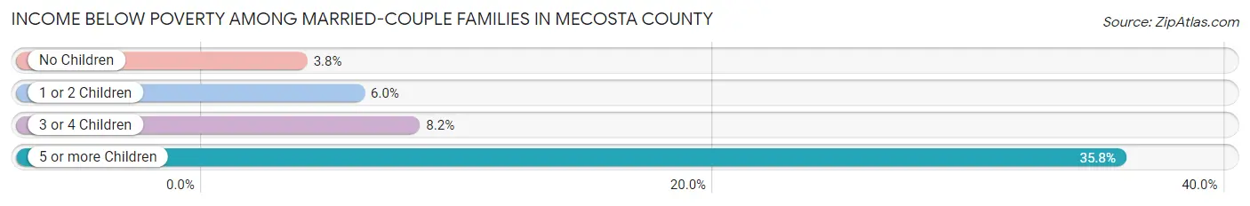 Income Below Poverty Among Married-Couple Families in Mecosta County