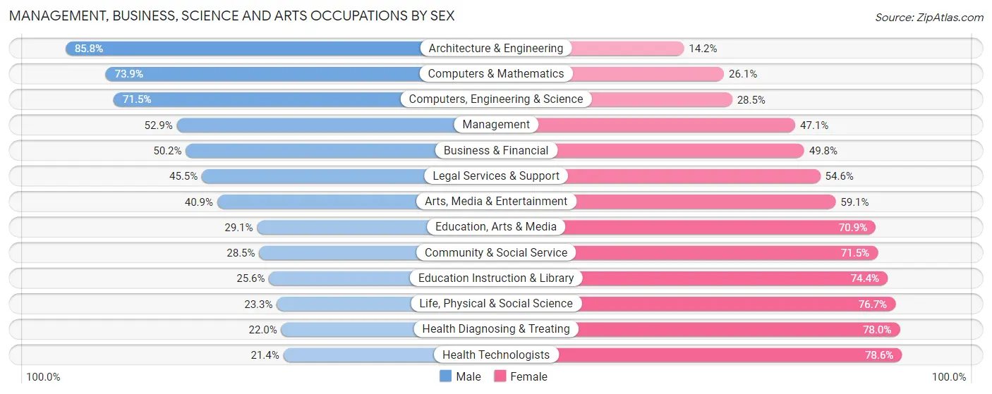 Management, Business, Science and Arts Occupations by Sex in Mecosta County