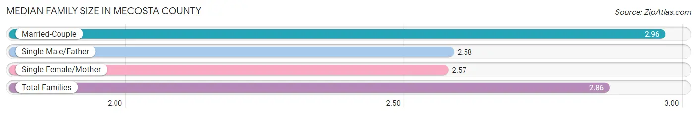 Median Family Size in Mecosta County