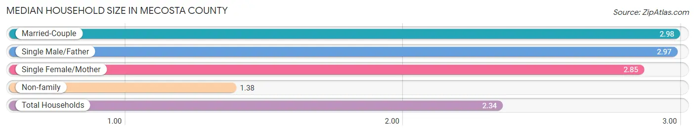 Median Household Size in Mecosta County