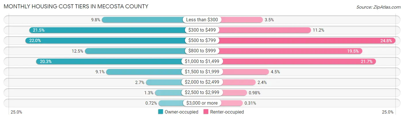 Monthly Housing Cost Tiers in Mecosta County