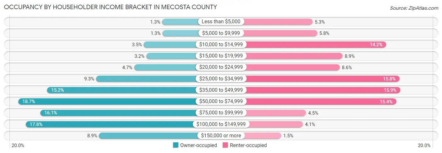 Occupancy by Householder Income Bracket in Mecosta County