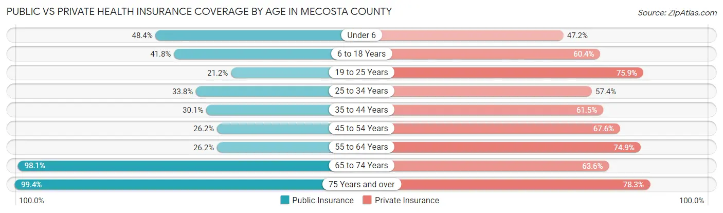 Public vs Private Health Insurance Coverage by Age in Mecosta County
