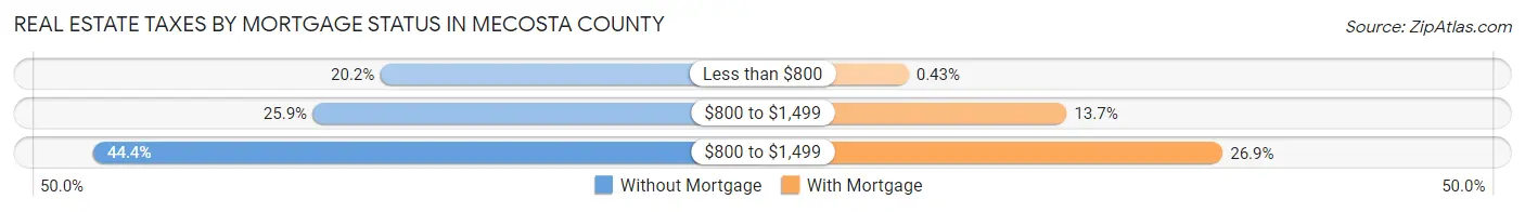 Real Estate Taxes by Mortgage Status in Mecosta County