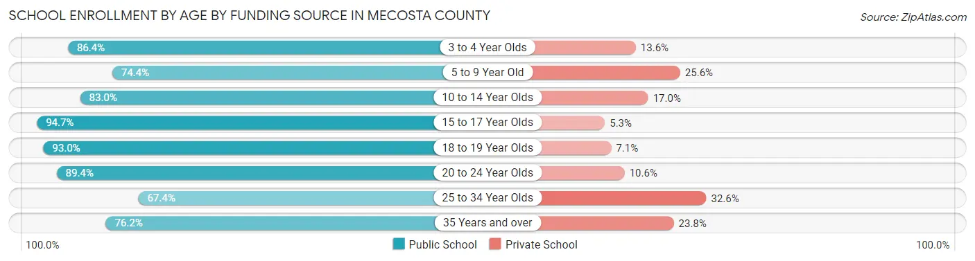 School Enrollment by Age by Funding Source in Mecosta County