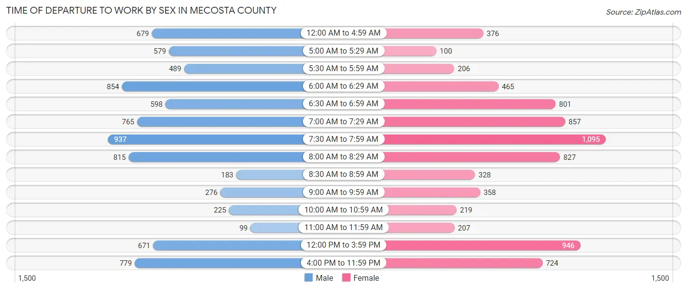 Time of Departure to Work by Sex in Mecosta County