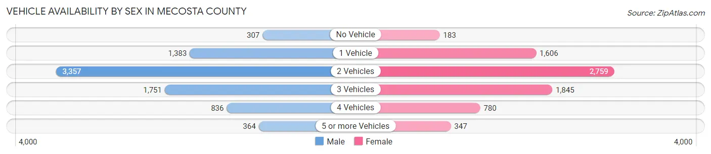Vehicle Availability by Sex in Mecosta County