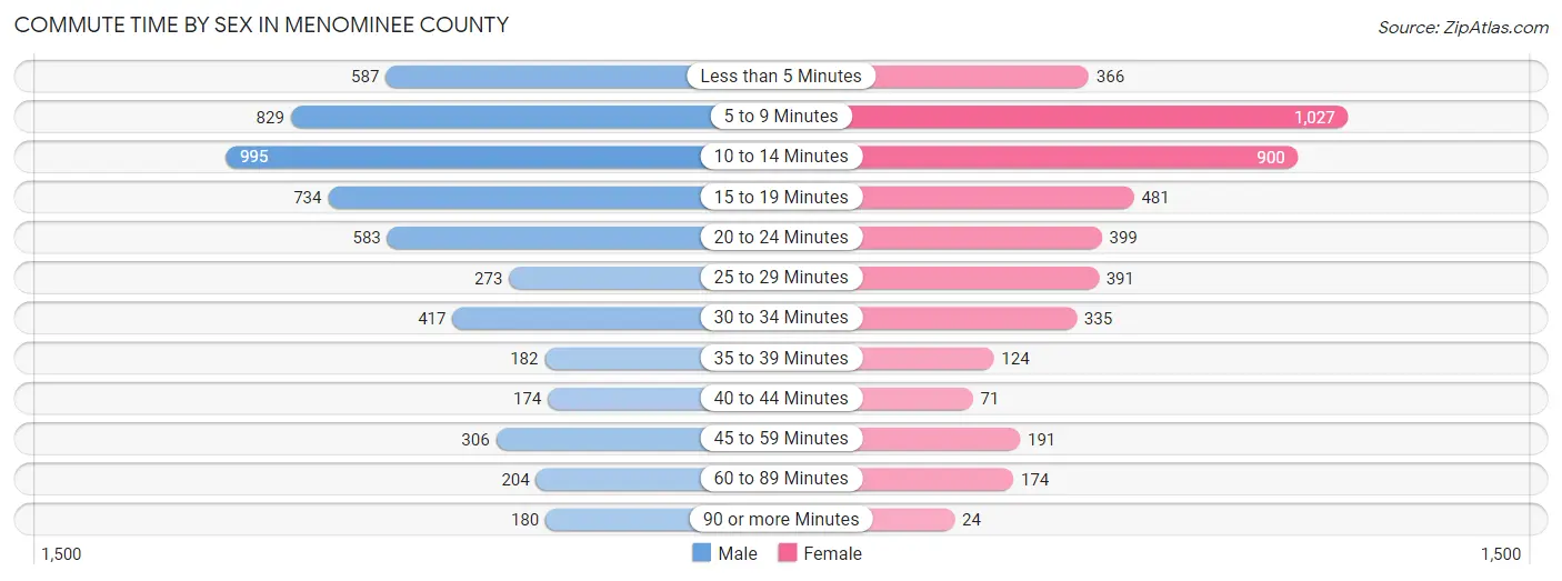 Commute Time by Sex in Menominee County