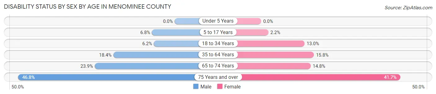 Disability Status by Sex by Age in Menominee County