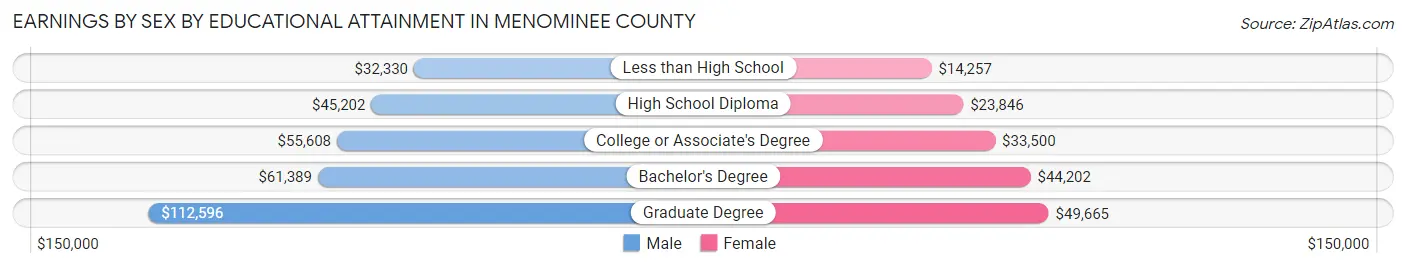 Earnings by Sex by Educational Attainment in Menominee County