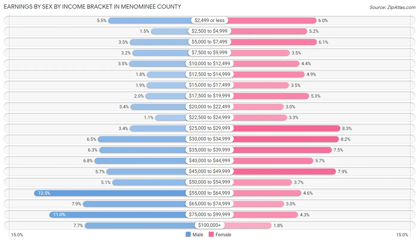Earnings by Sex by Income Bracket in Menominee County