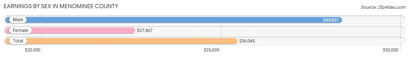 Earnings by Sex in Menominee County